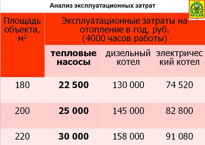 Анализ эксплуатационных затрат